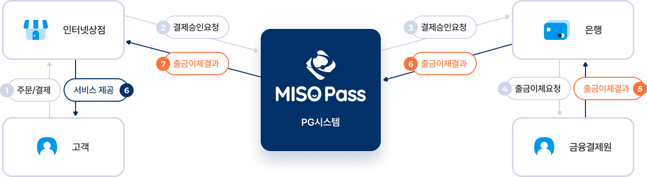 서비스 흐름도