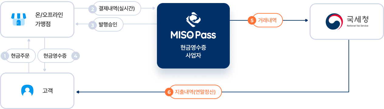 서비스 흐름도