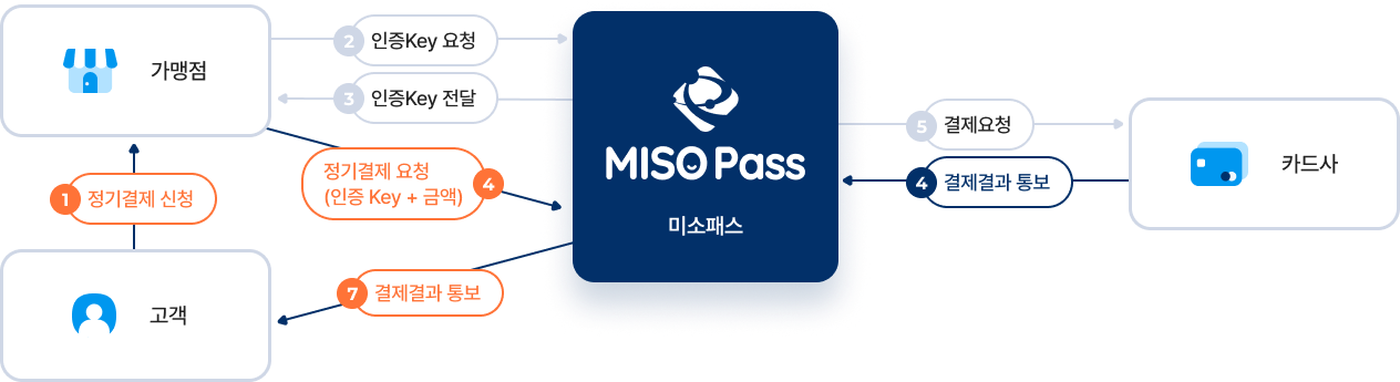 서비스 흐름도