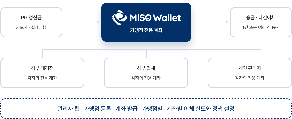 정산구조